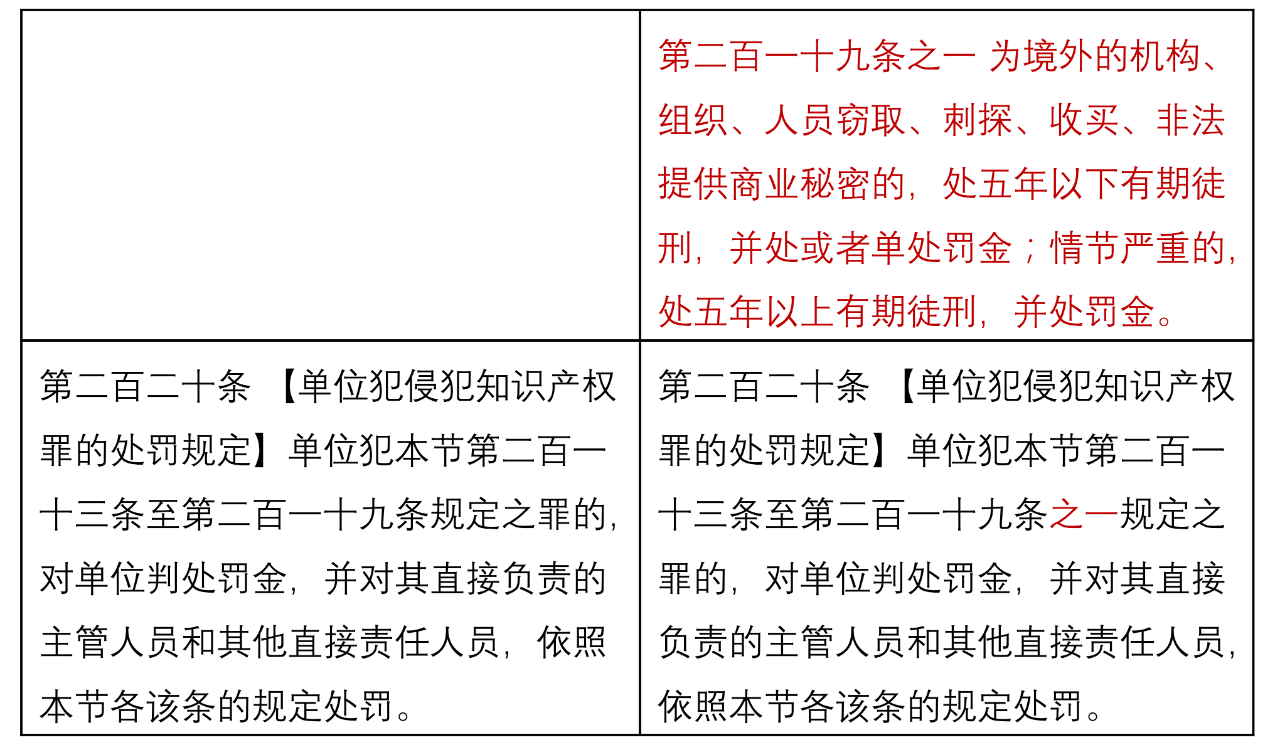 中华人民共和国刑法修正案十一新旧法条对比表